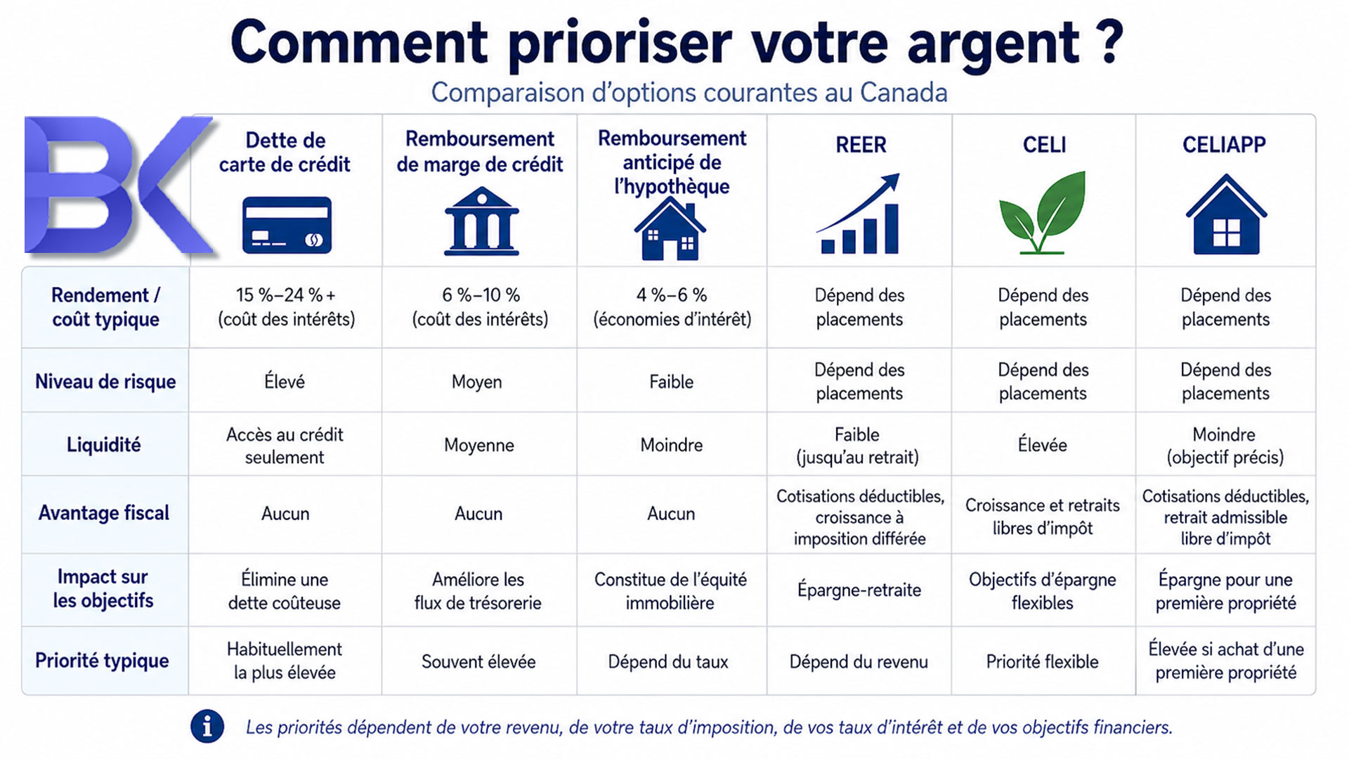 Rembourser ses dettes ou investir après la saison des impôts ? Le guide d’un Canadien sur les cartes de crédit, les marges de crédit et les hypothèques 1