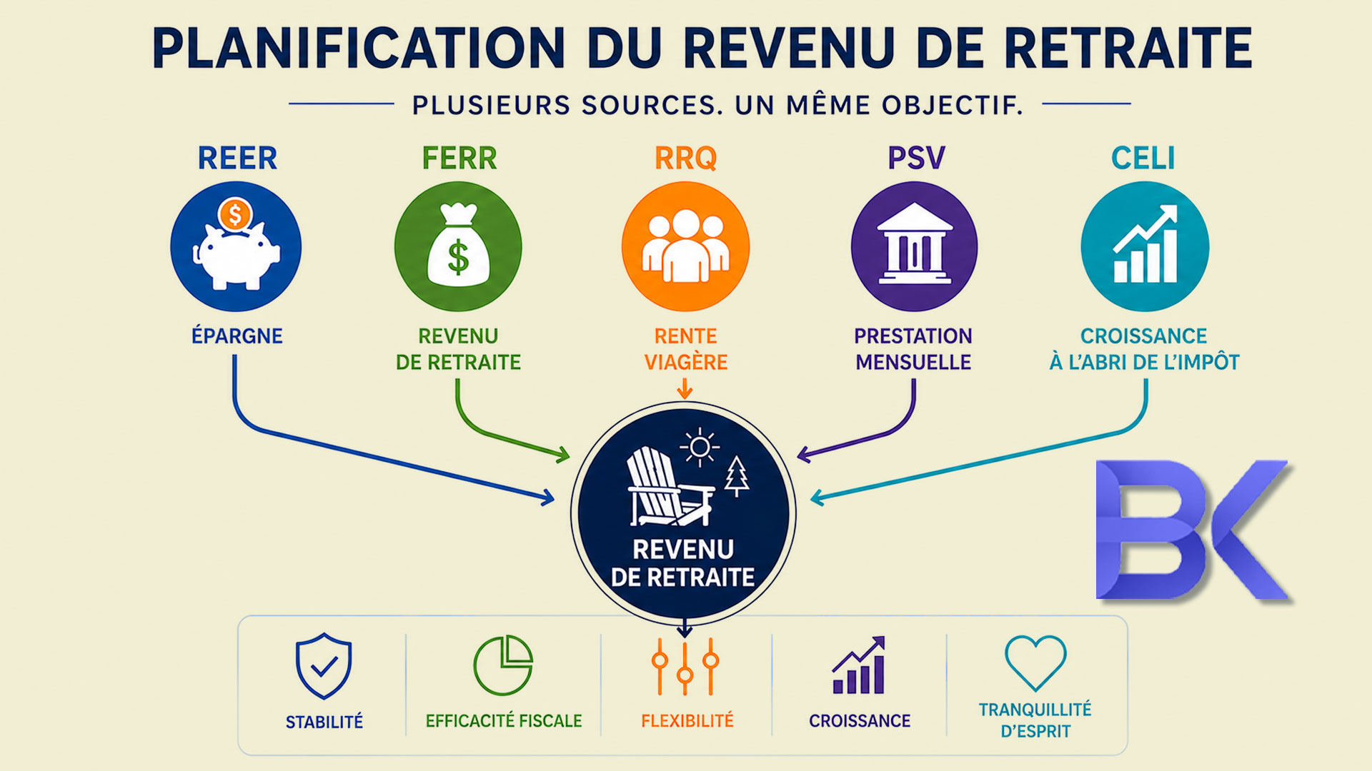 REER vers FERR au Québec : conversion stratégique pour réduire l’impôt à la retraite 2