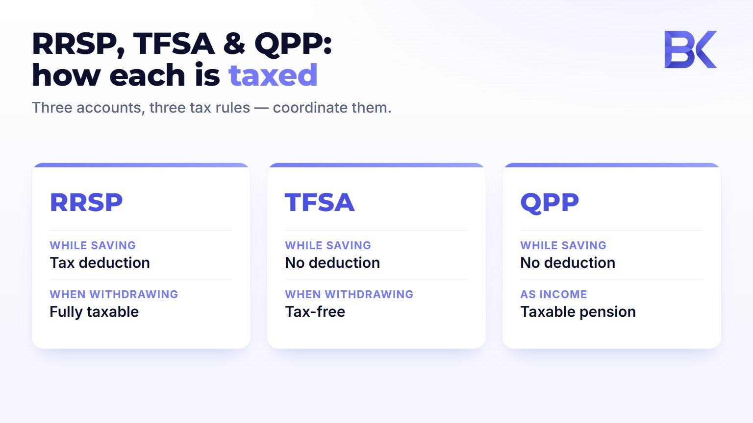 Infographic comparing the tax treatment of RRSP, TFSA and QPP income in Quebec