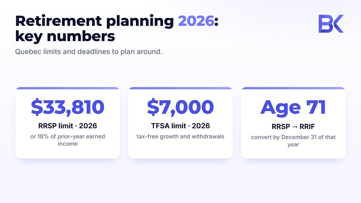 Infographic with key 2026 numbers for Quebec retirement savers: RRSP dollar limit, TFSA limit and QPP earnings ceilings