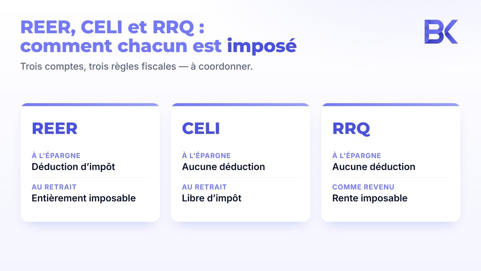 Infographie comparant le traitement fiscal du REER, du CELI et du revenu du RRQ au Québec