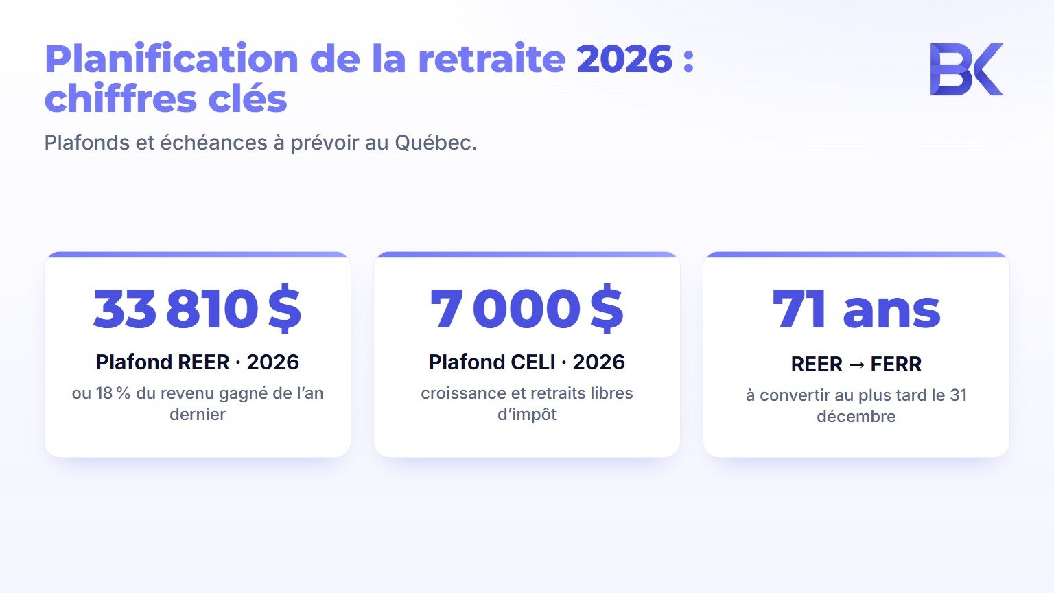 Infographie présentant les chiffres clés de 2026 pour les épargnants-retraite québécois : plafond du REER, plafond du CELI et maximums des gains du RRQ