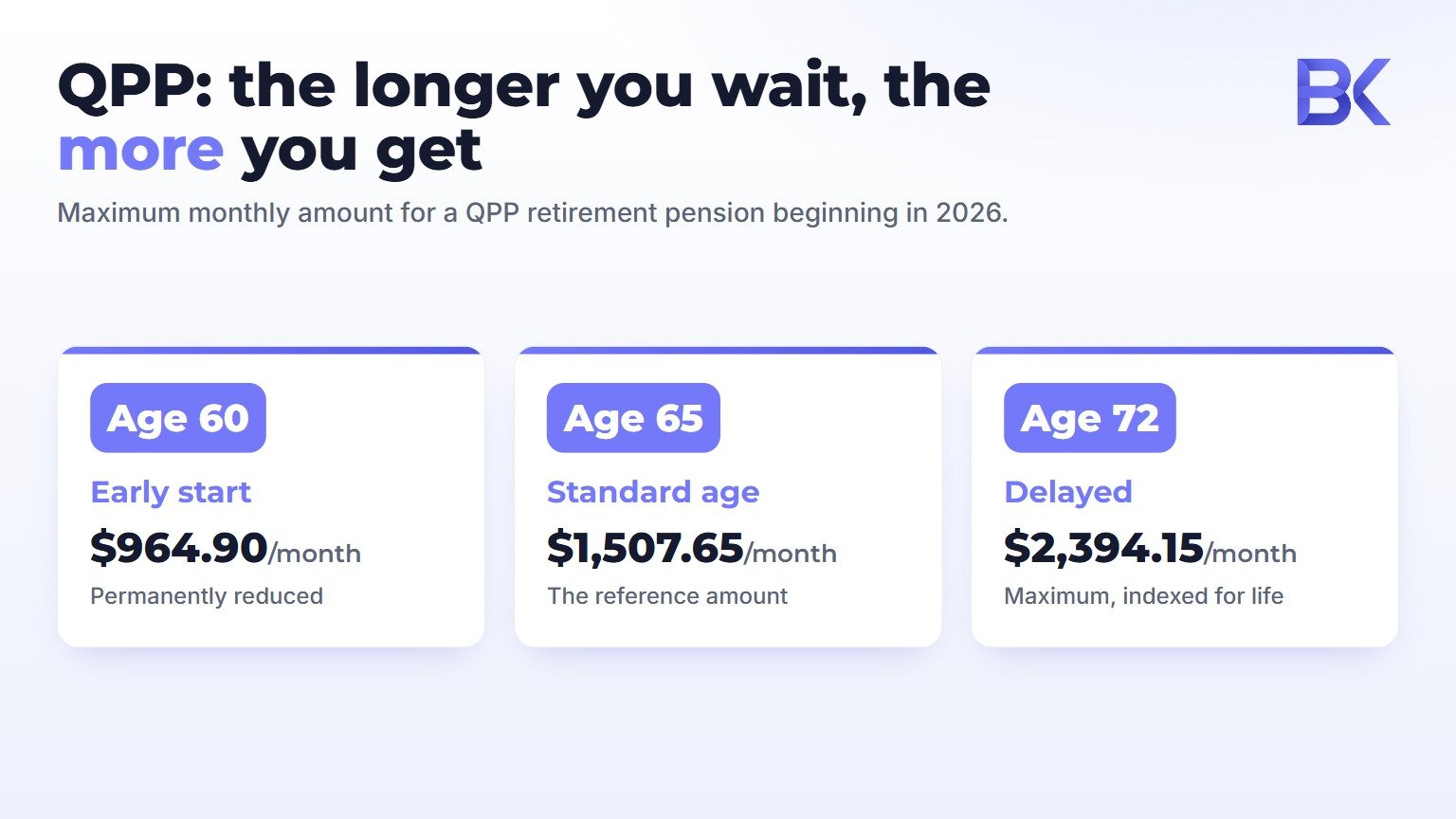 Infographic: maximum monthly QPP retirement pension in 2026 at ages 60, 65 and 72