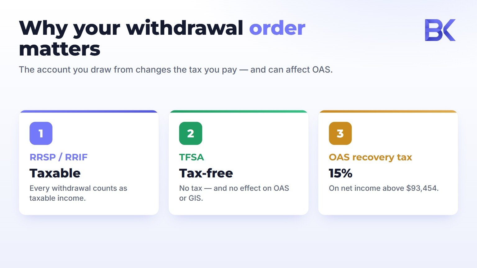 Infographic: how the order of retirement withdrawals affects taxable income, GIS and the OAS recovery tax