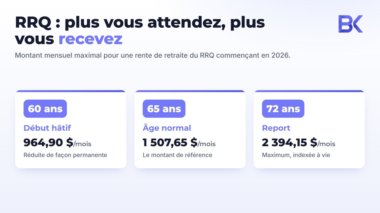 Infographie : rente de retraite maximale mensuelle de la RRQ en 2026 à 60, 65 et 72 ans