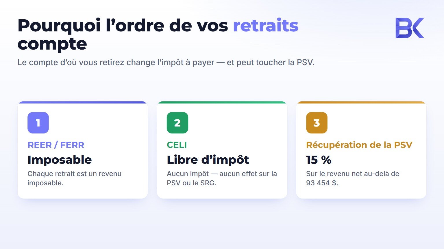 Infographie : comment l'ordre des retraits à la retraite influence le revenu imposable, le SRG et l'impôt de récupération de la PSV