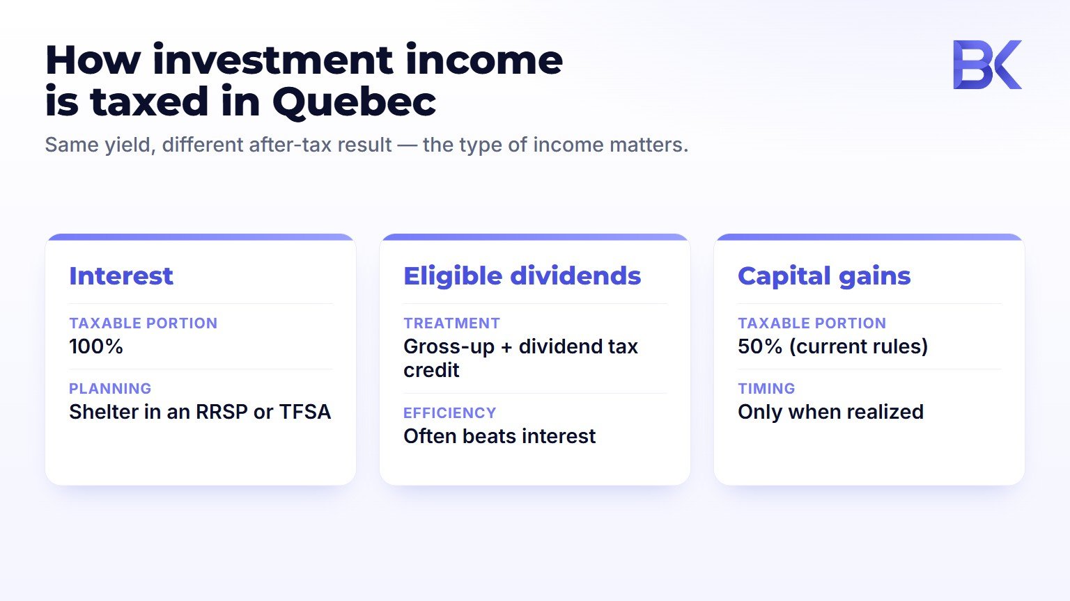 Infographic comparing how interest, eligible dividends and capital gains are taxed for Quebec investors