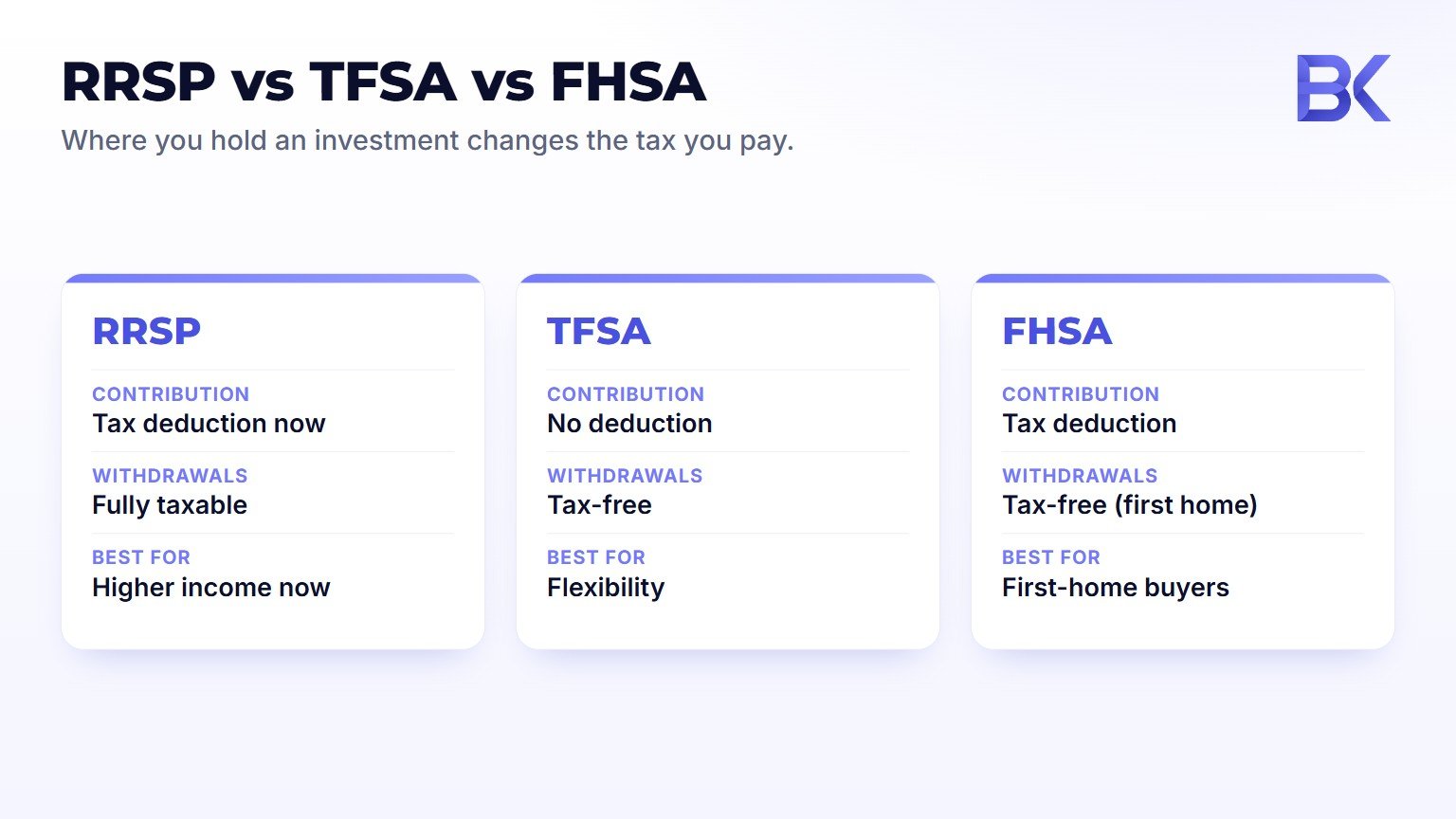 Infographic comparing RRSP, TFSA and FHSA accounts for tax-efficient investing in Quebec