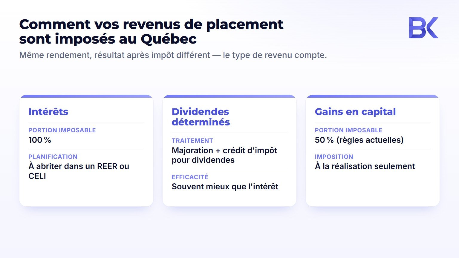 Infographie comparant l'imposition des intérêts, des dividendes déterminés et des gains en capital pour les investisseurs québécois