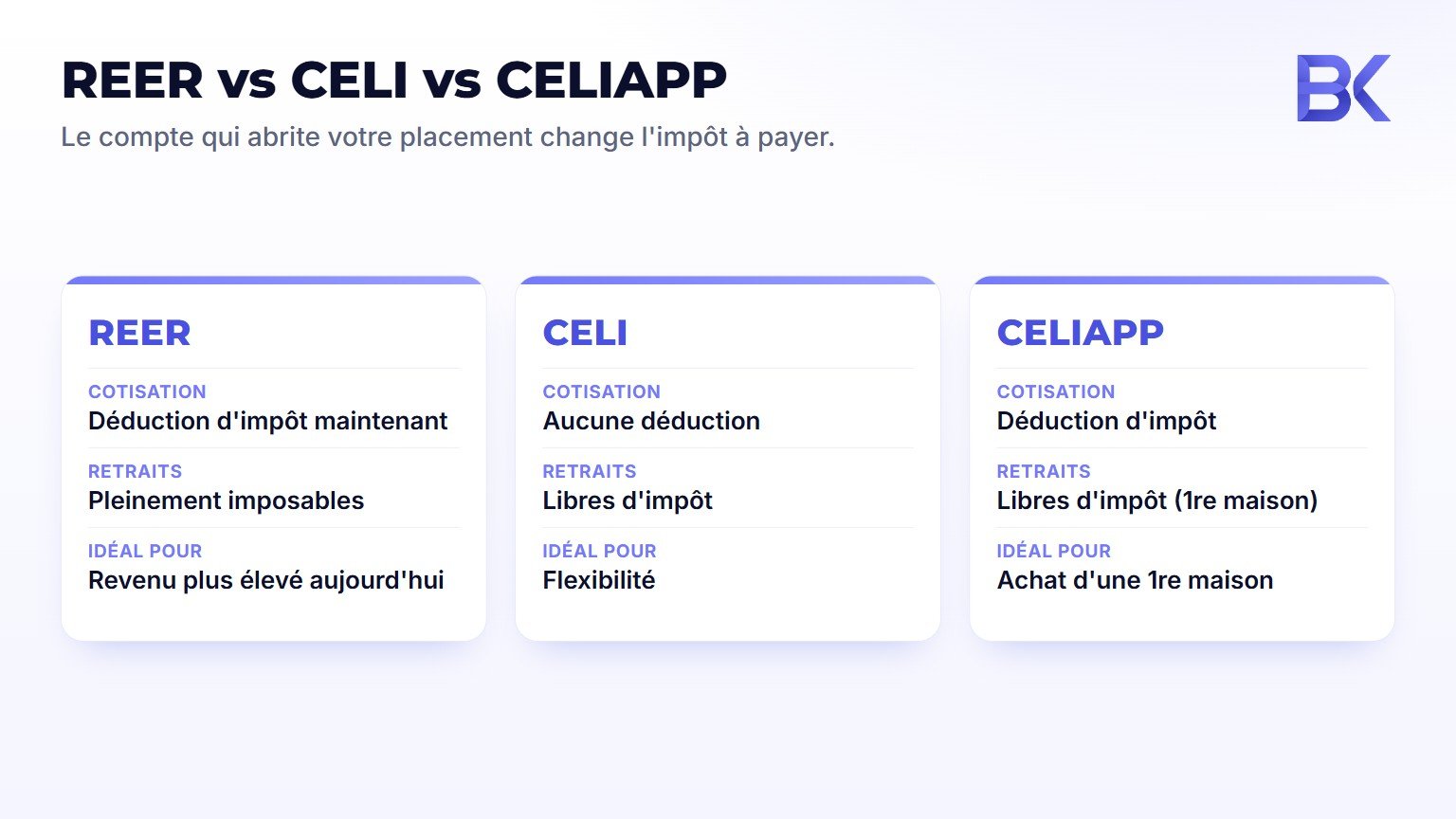 Infographie comparant le REER, le CELI et le CELIAPP pour un investissement fiscalement avantageux au Québec