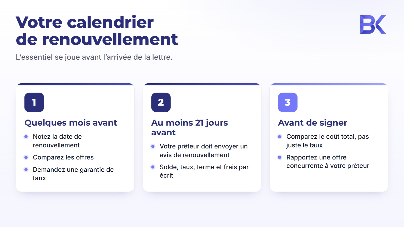 Infographie : calendrier de renouvellement hypothecaire - quelques mois avant, 21 jours avant, avant de signer
