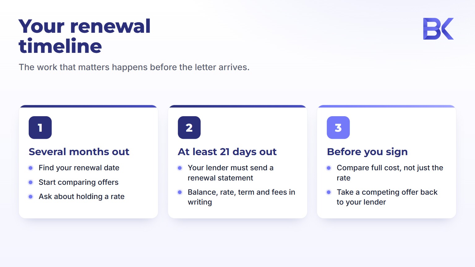 Infographic: mortgage renewal timeline - several months out, 21 days out, before you sign