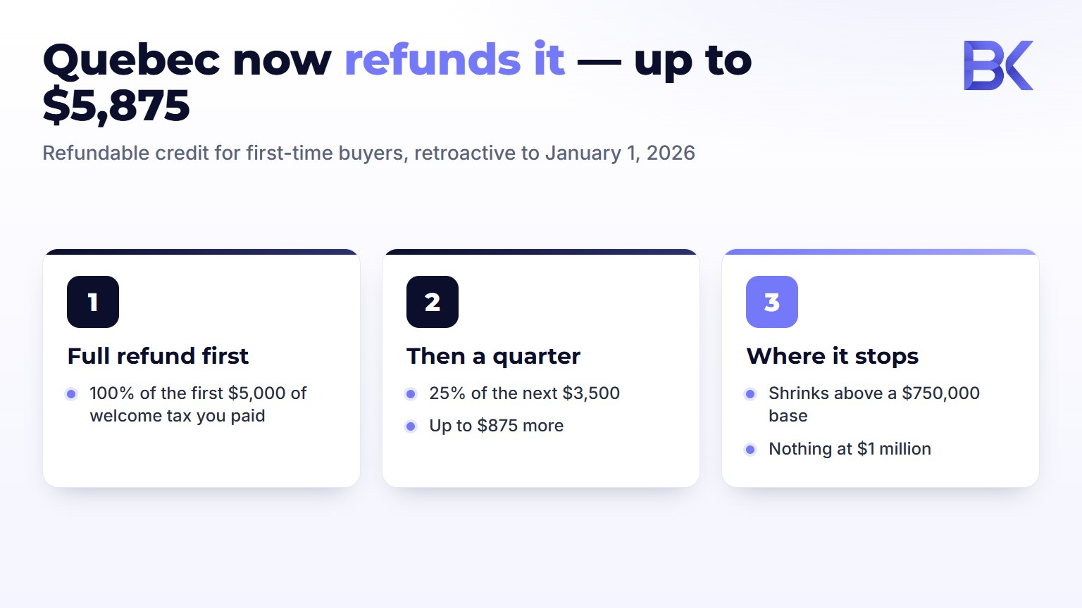 Infographic: Quebec refunds the welcome tax for first-time buyers, up to $5,875